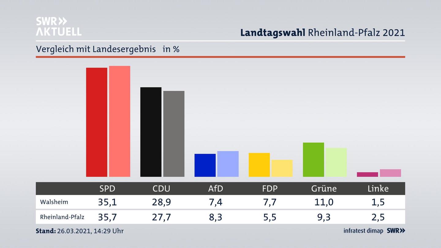 Ort im Vergleich zum Landesergebnis