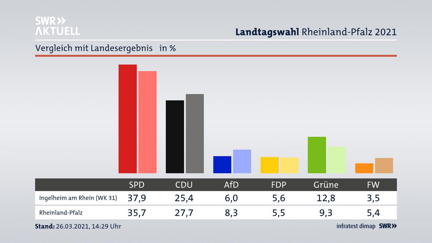 Ort im Vergleich zum Landesergebnis