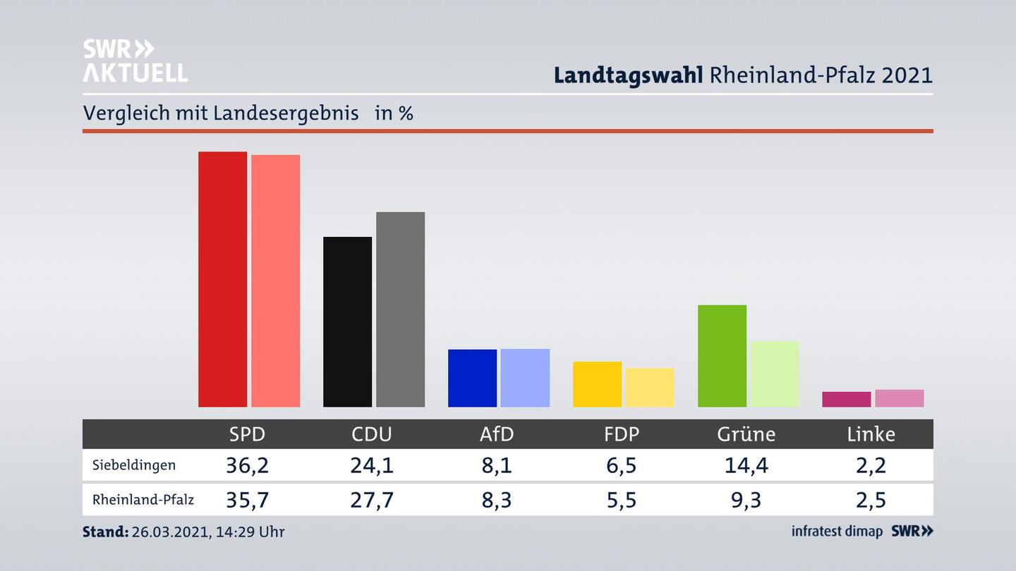 Ort im Vergleich zum Landesergebnis