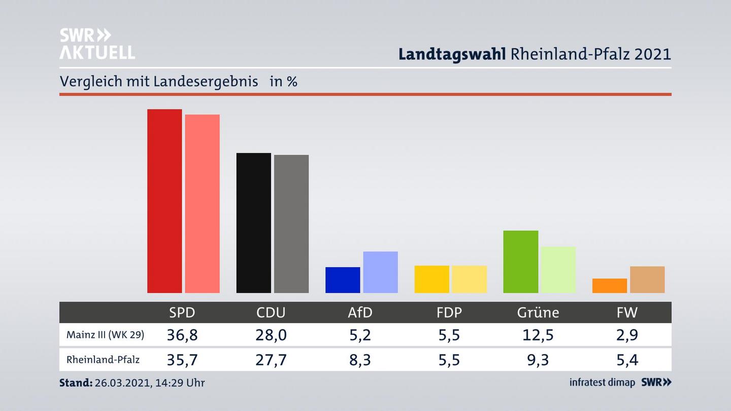 Ort im Vergleich zum Landesergebnis