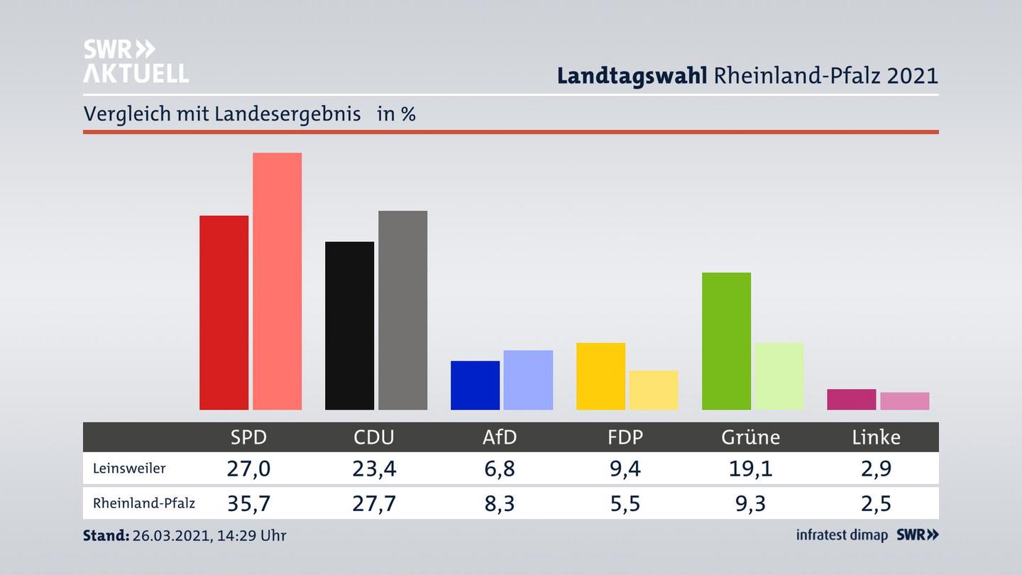 Ort im Vergleich zum Landesergebnis
