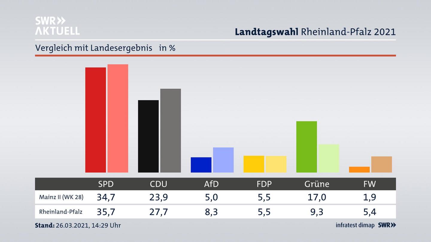 Ort im Vergleich zum Landesergebnis