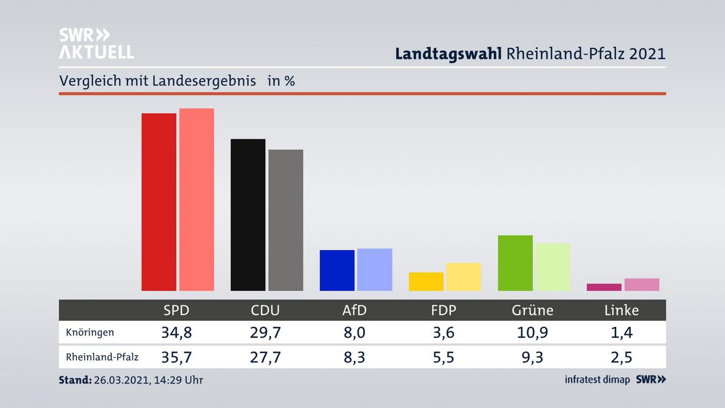 Ort im Vergleich zum Landesergebnis