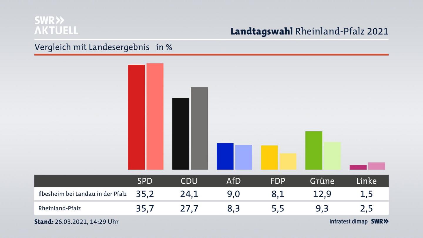 Ort im Vergleich zum Landesergebnis