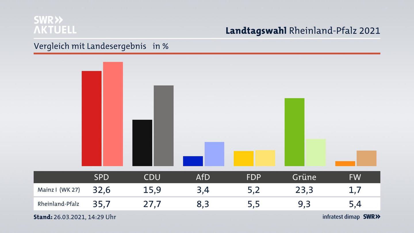 Ort im Vergleich zum Landesergebnis