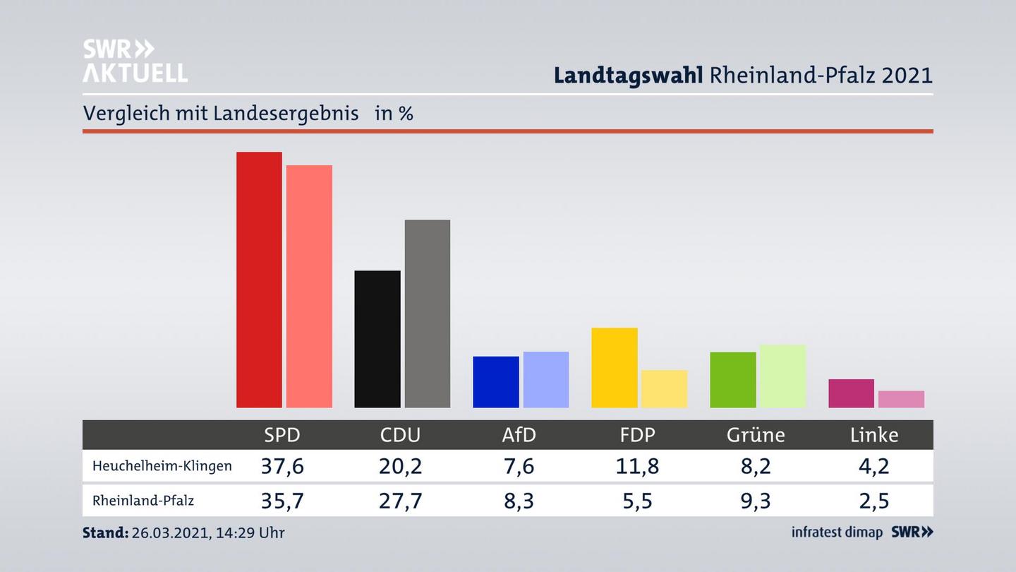 Ort im Vergleich zum Landesergebnis
