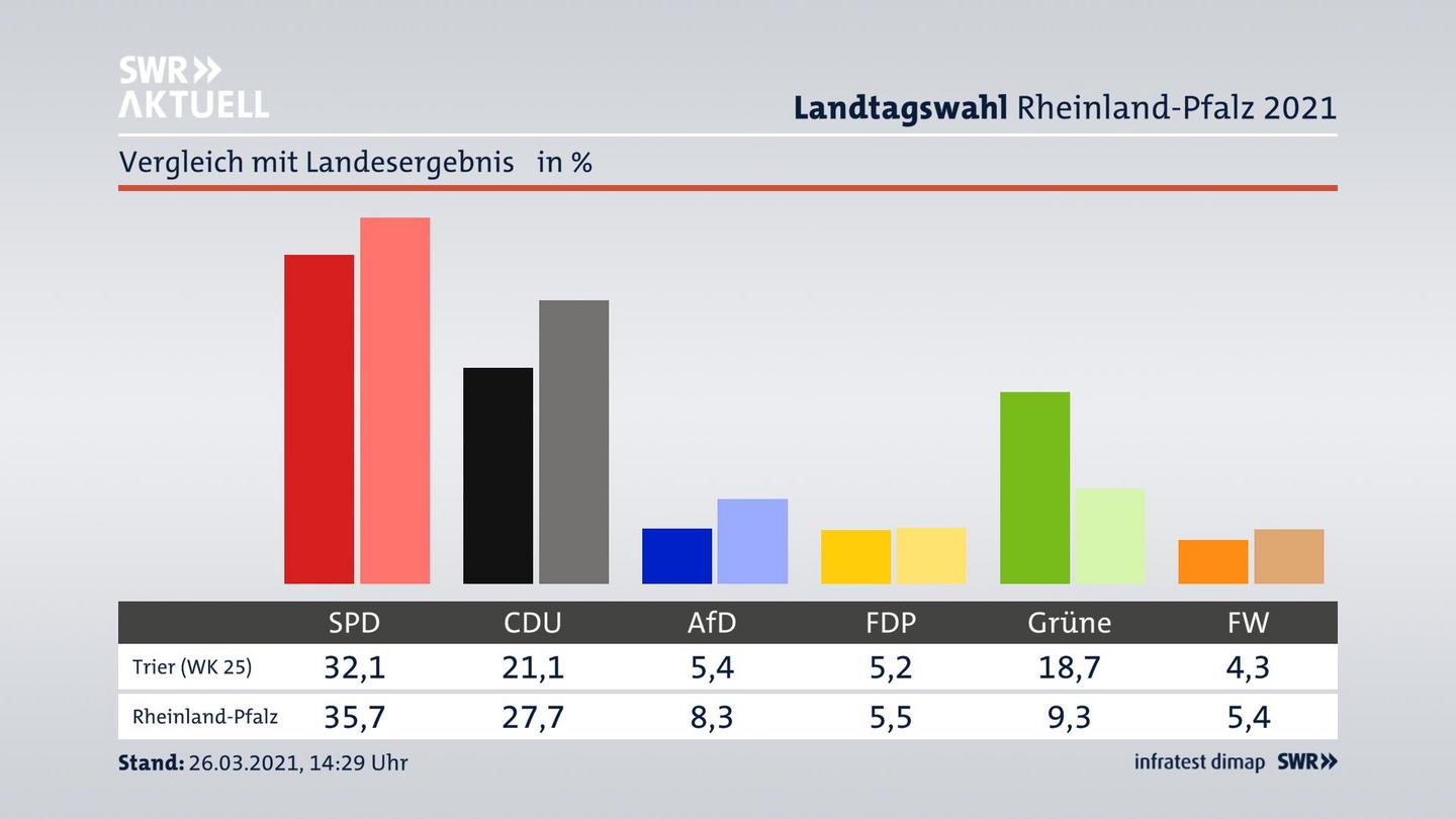 Ort im Vergleich zum Landesergebnis