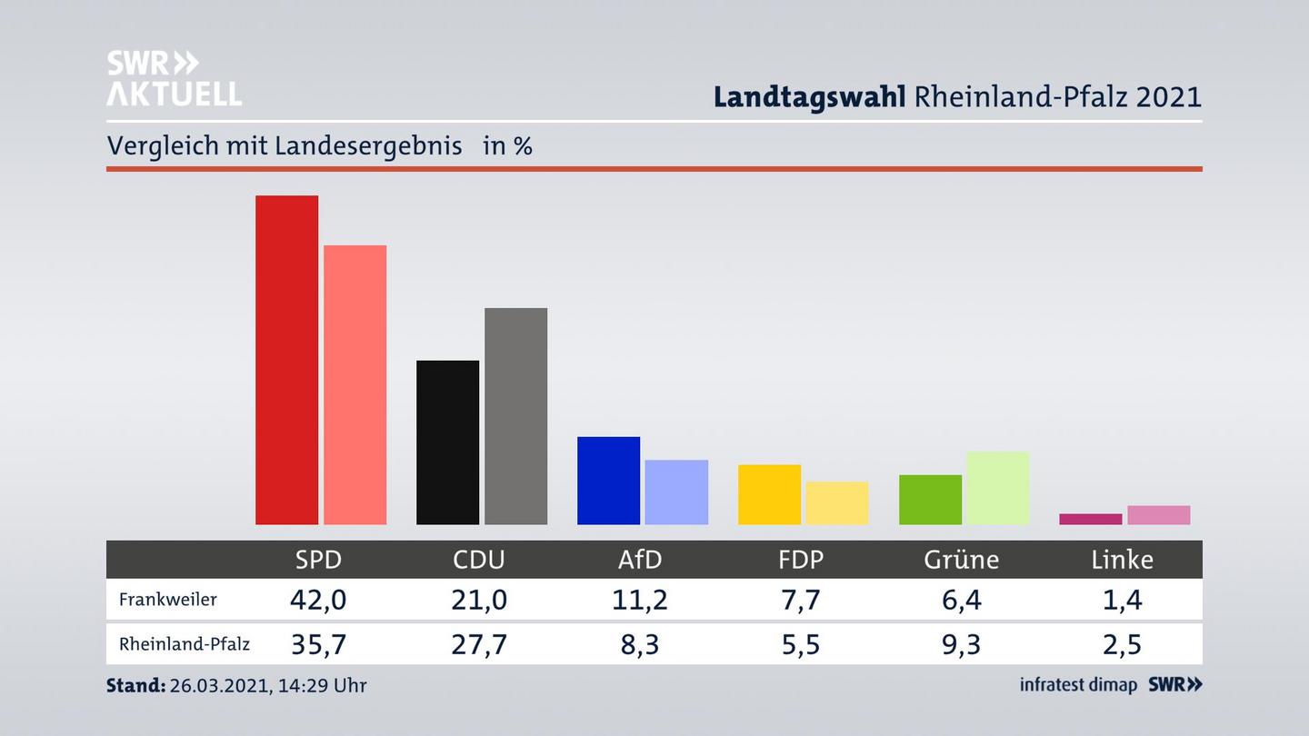 Ort im Vergleich zum Landesergebnis