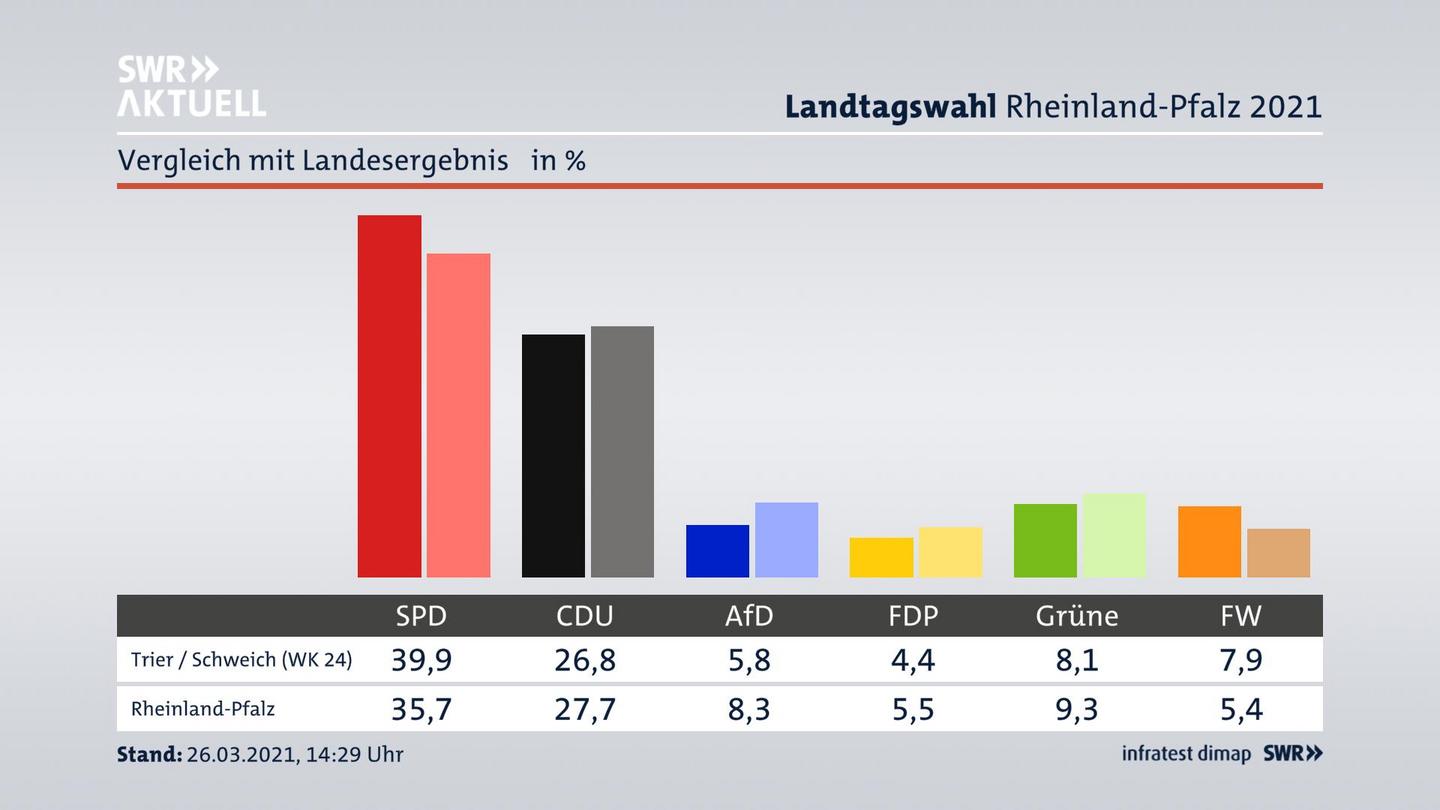 Ort im Vergleich zum Landesergebnis
