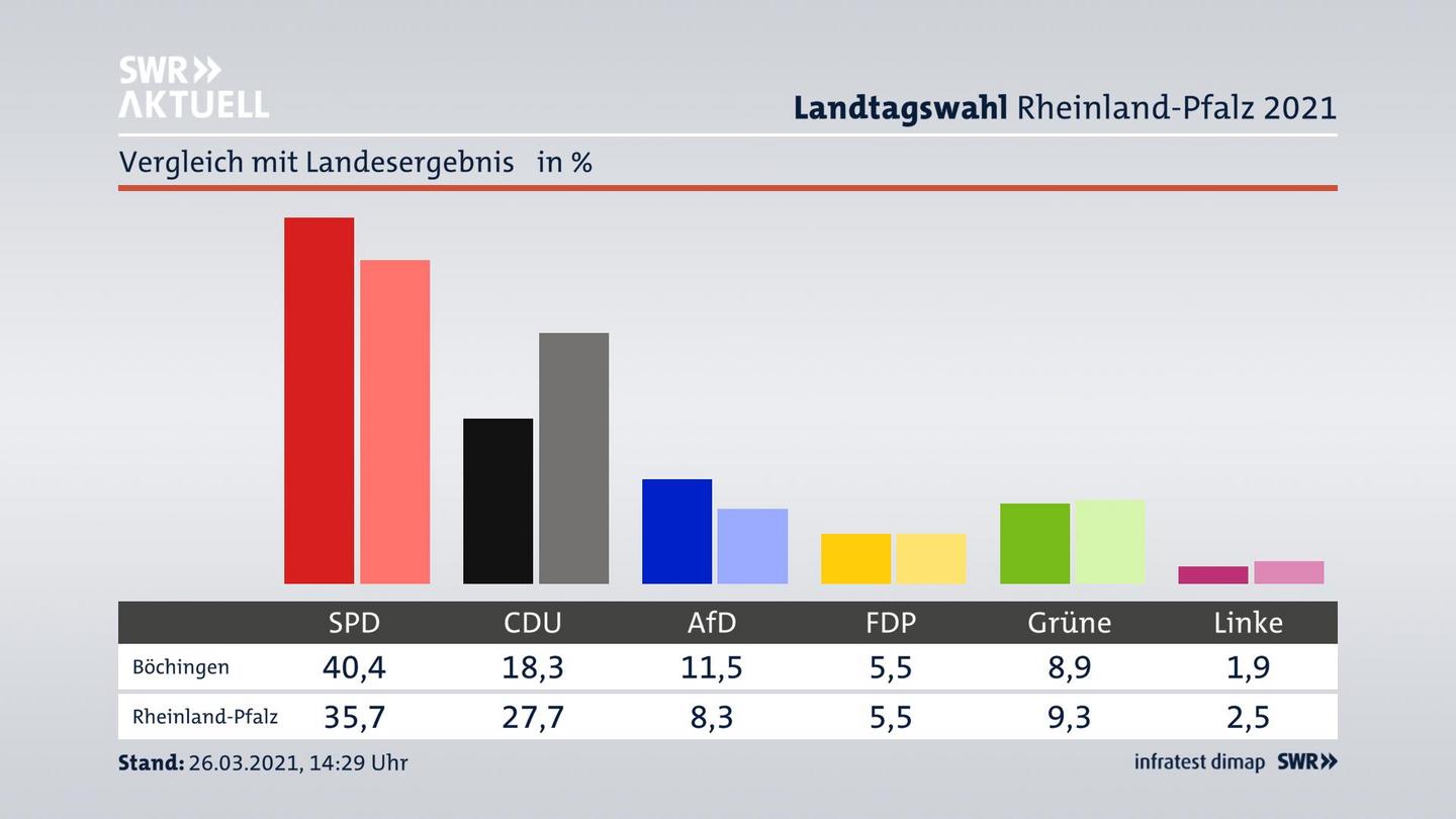 Ort im Vergleich zum Landesergebnis