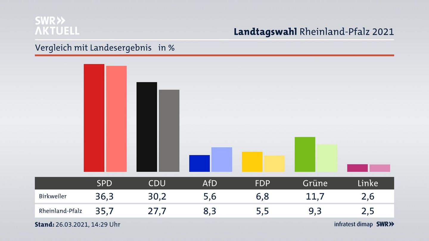 Ort im Vergleich zum Landesergebnis