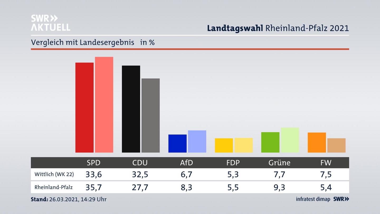 Ort im Vergleich zum Landesergebnis