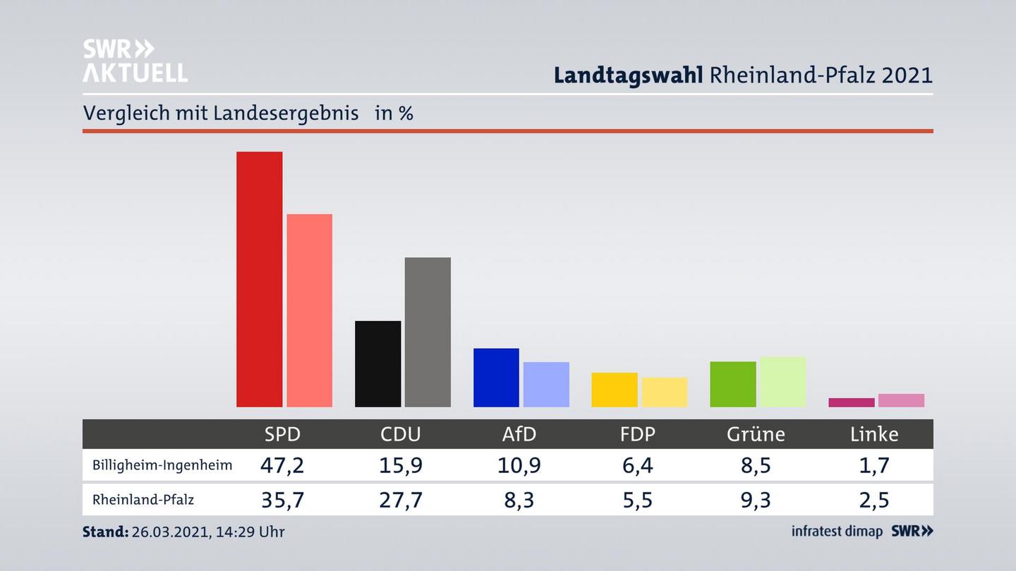 Ort im Vergleich zum Landesergebnis