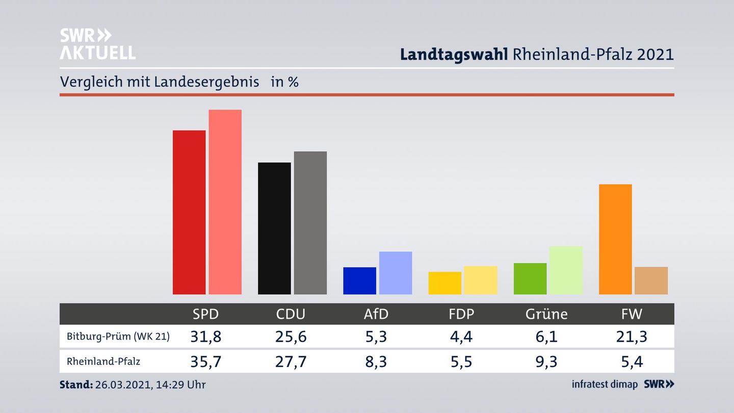 Ort im Vergleich zum Landesergebnis
