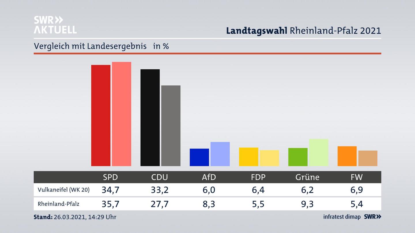 Ort im Vergleich zum Landesergebnis