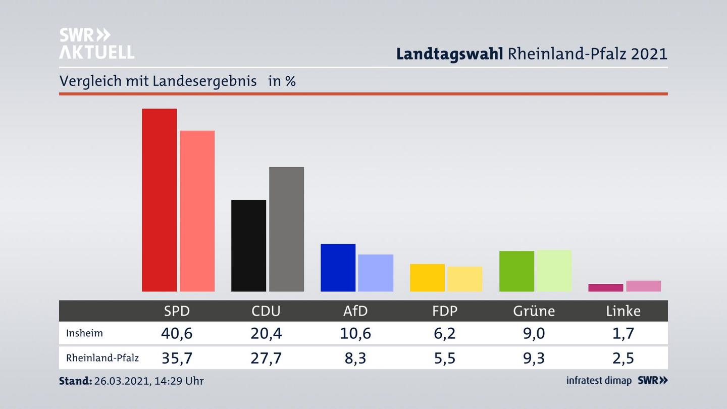 Ort im Vergleich zum Landesergebnis