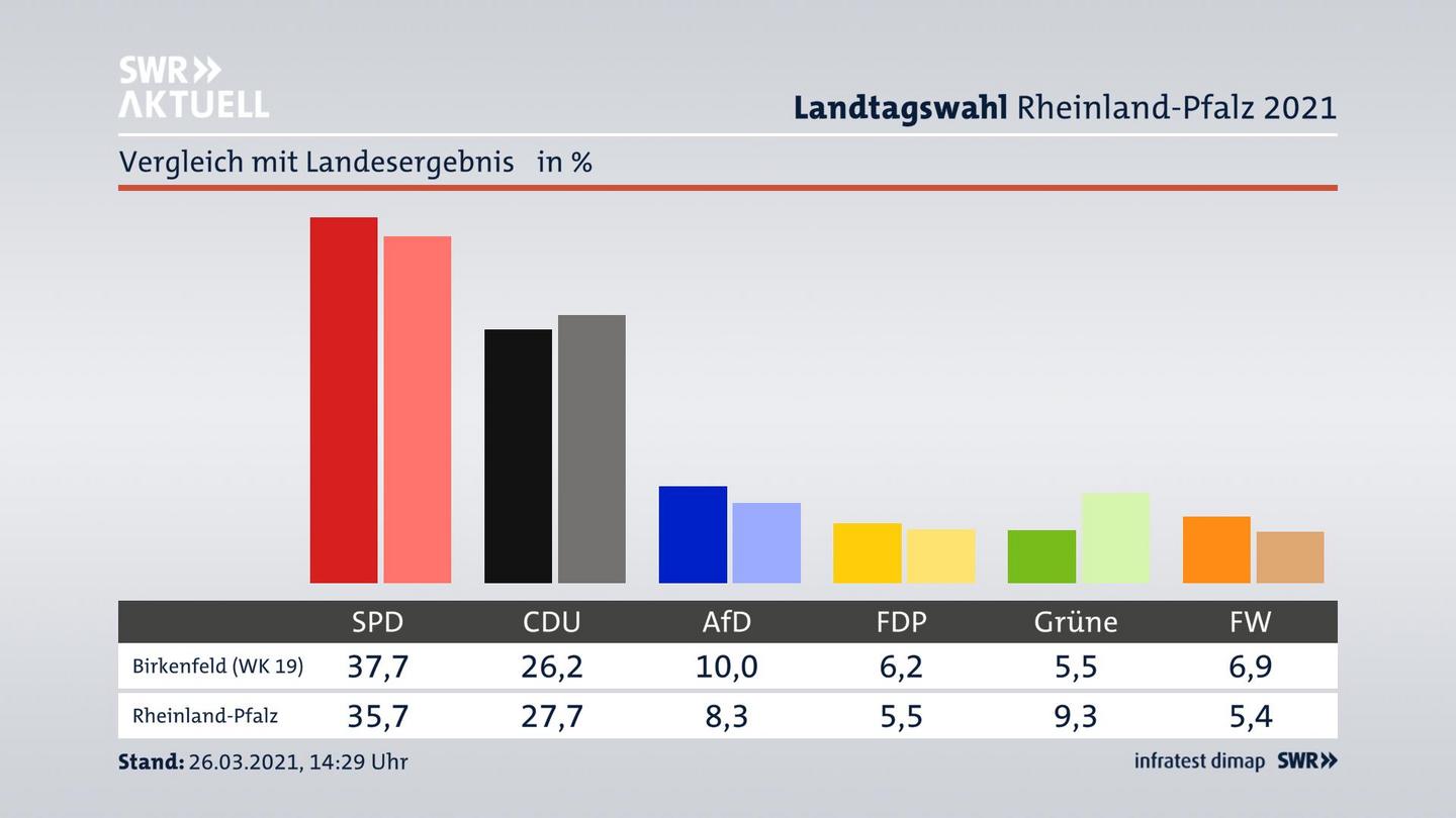 Ort im Vergleich zum Landesergebnis