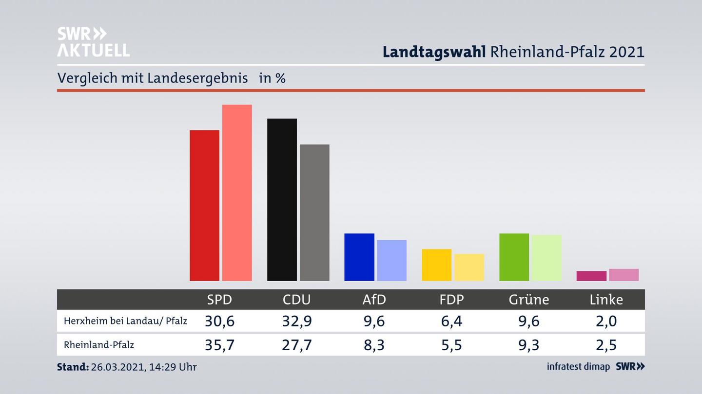 Ort im Vergleich zum Landesergebnis