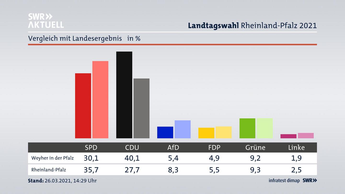 Ort im Vergleich zum Landesergebnis