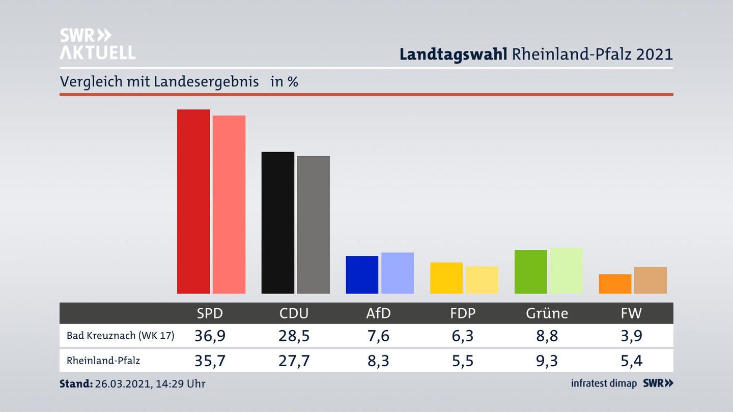 Ort im Vergleich zum Landesergebnis