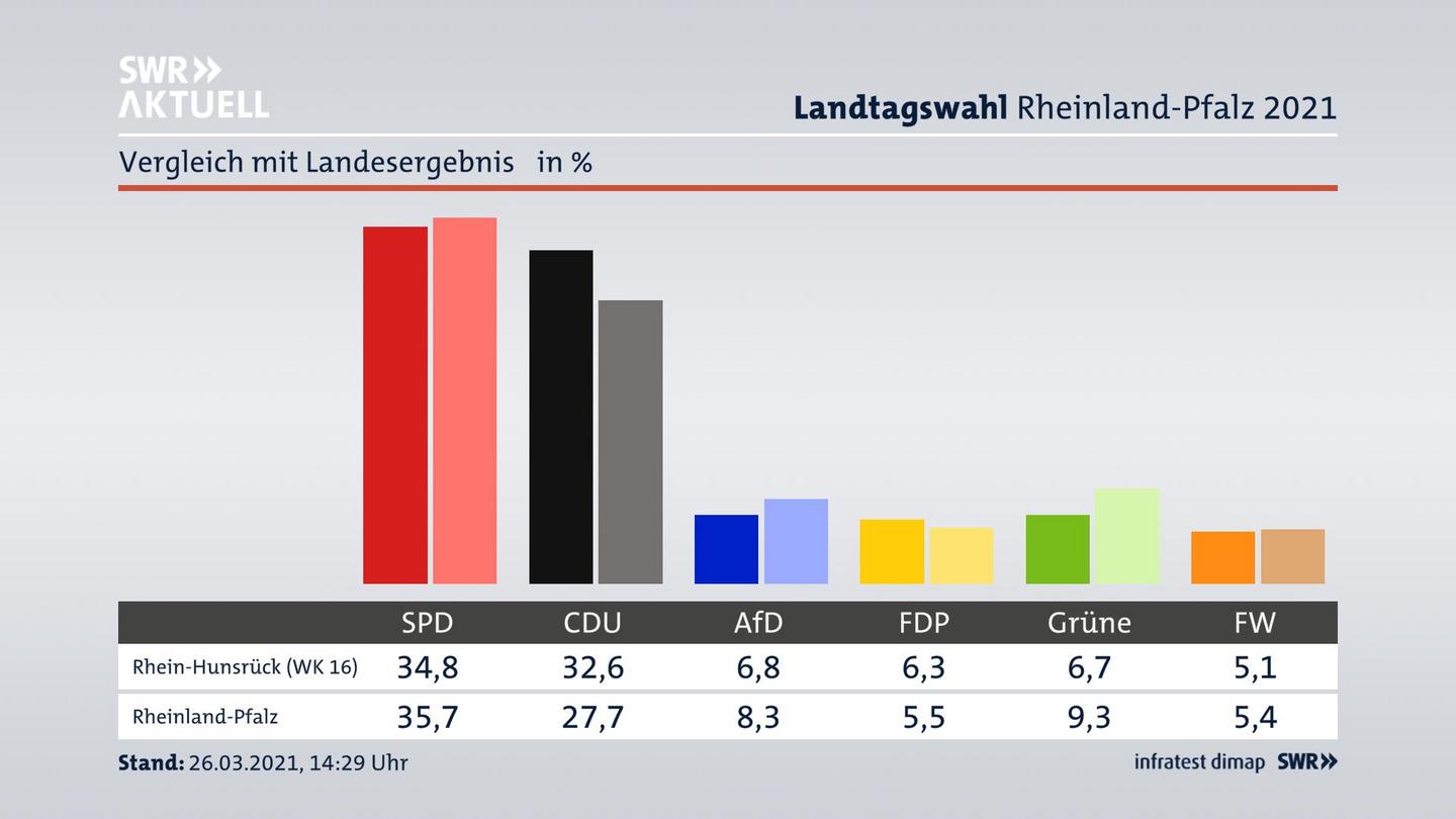 Ort im Vergleich zum Landesergebnis