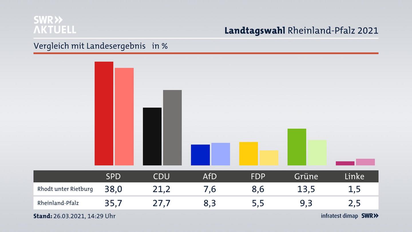 Ort im Vergleich zum Landesergebnis
