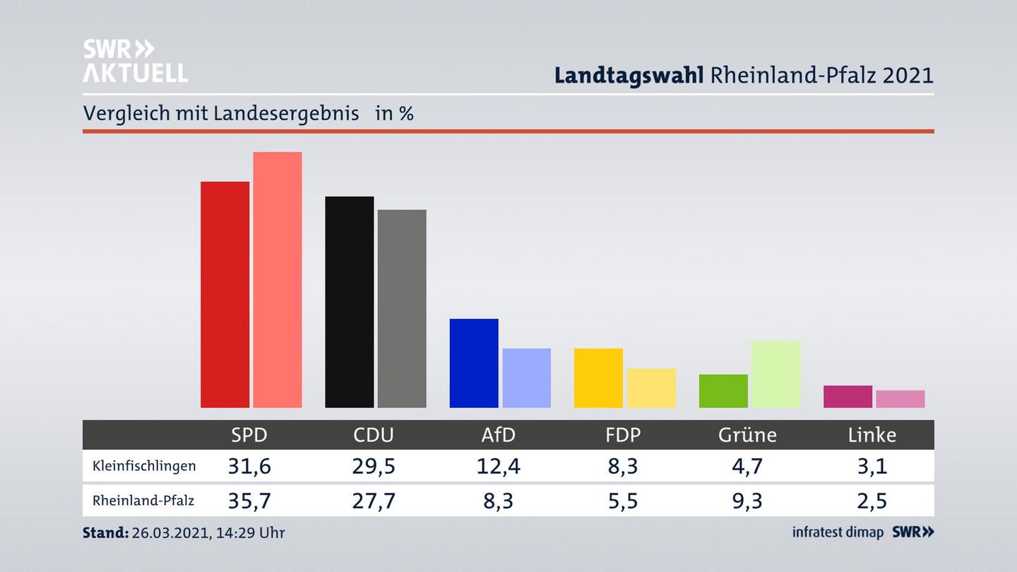 Ort im Vergleich zum Landesergebnis