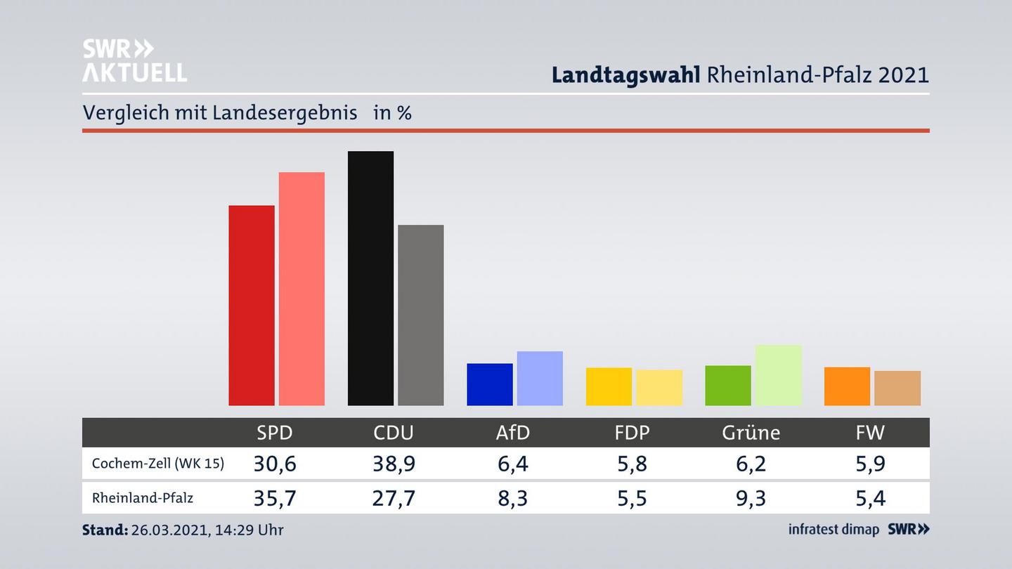 Ort im Vergleich zum Landesergebnis
