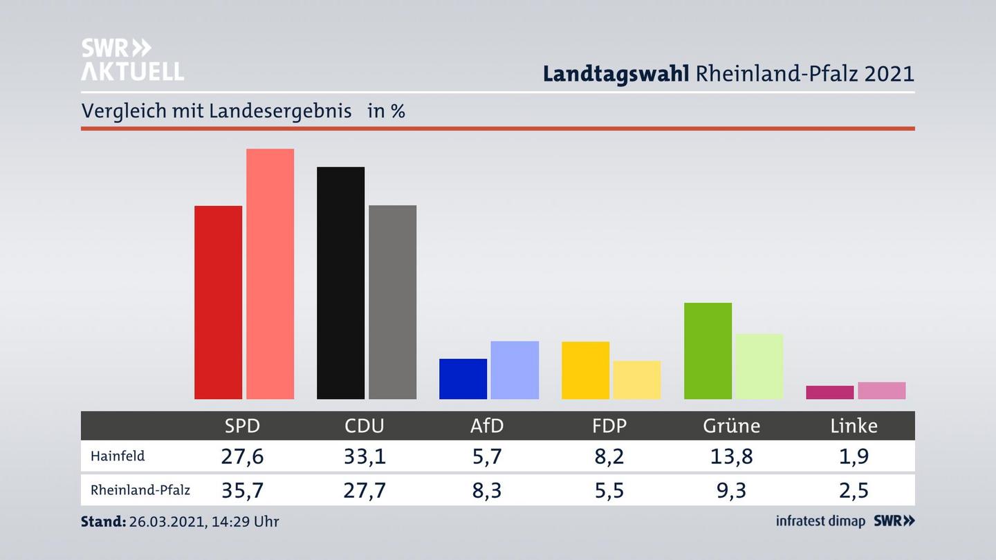 Ort im Vergleich zum Landesergebnis