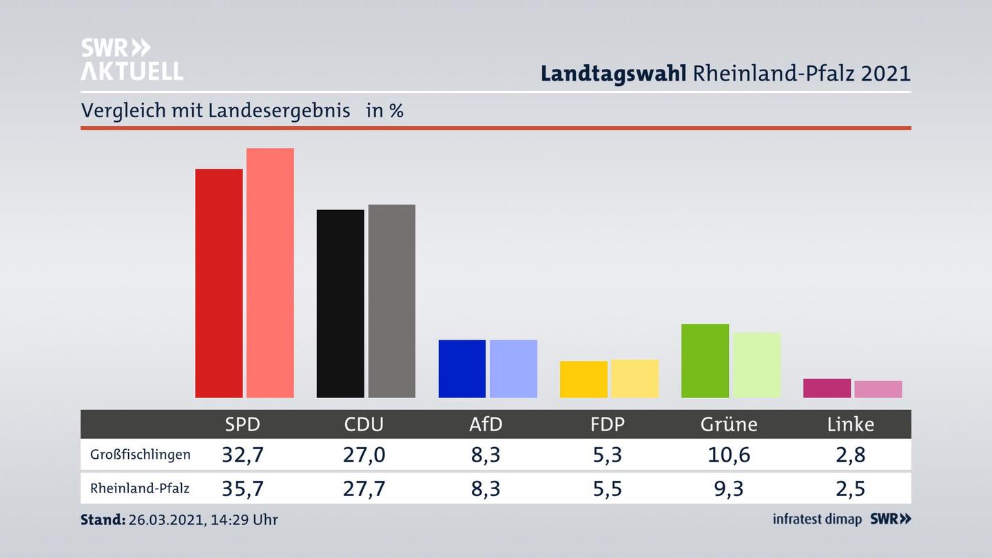 Ort im Vergleich zum Landesergebnis