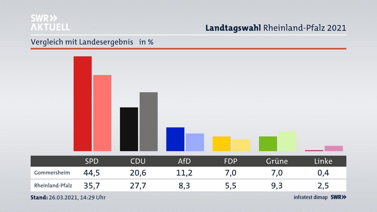 Ort im Vergleich zum Landesergebnis