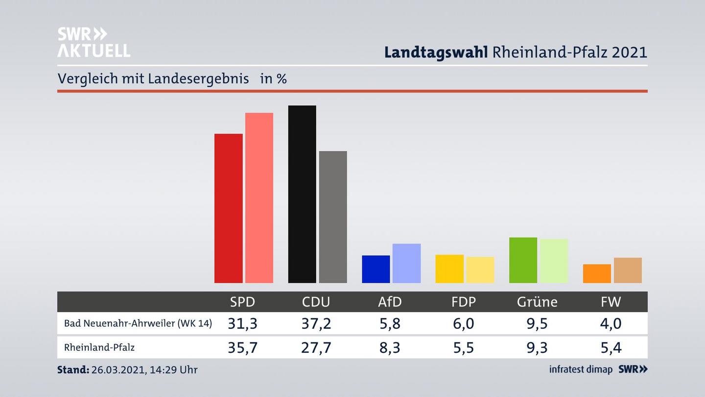 Ort im Vergleich zum Landesergebnis