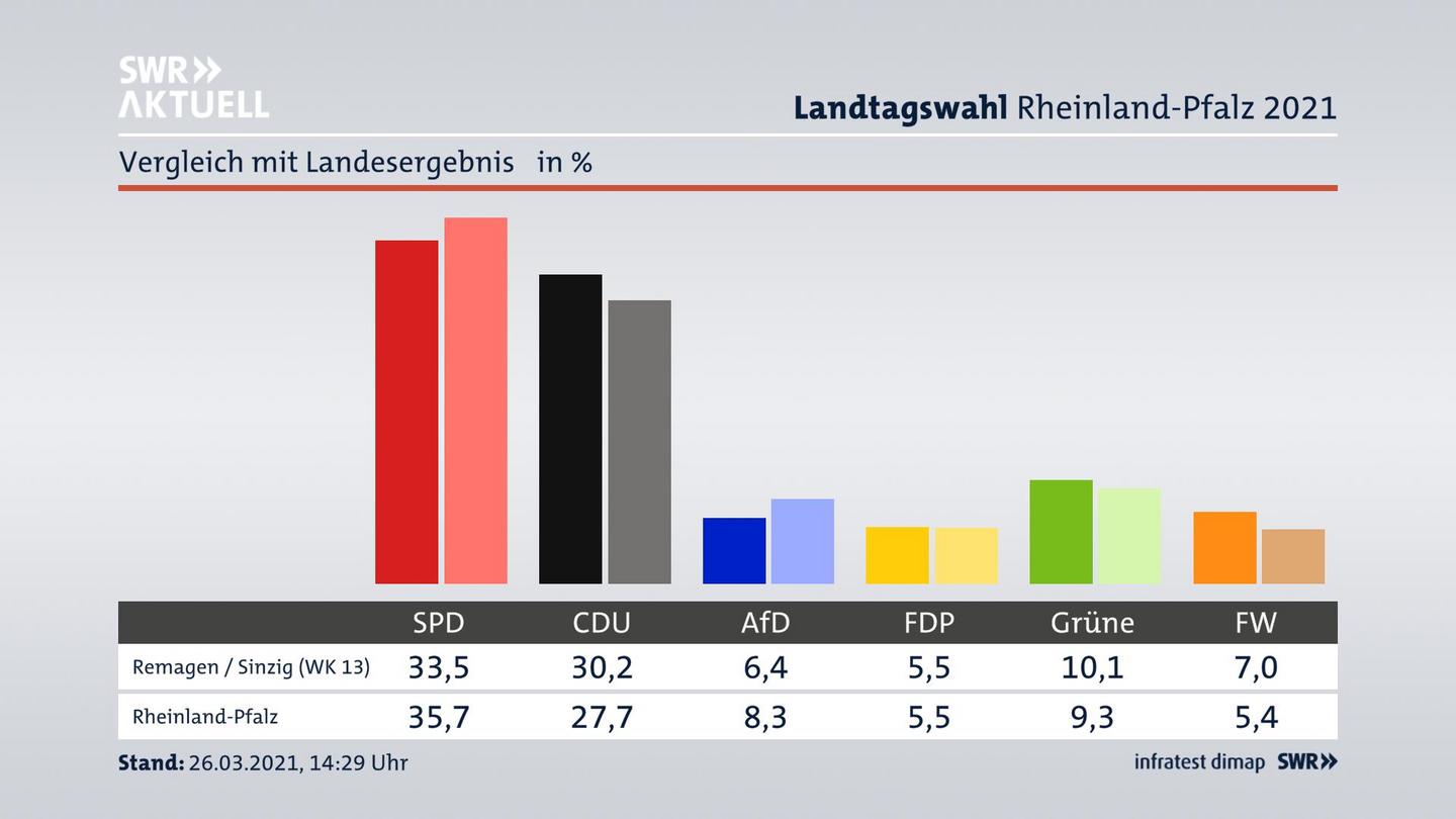 Ort im Vergleich zum Landesergebnis