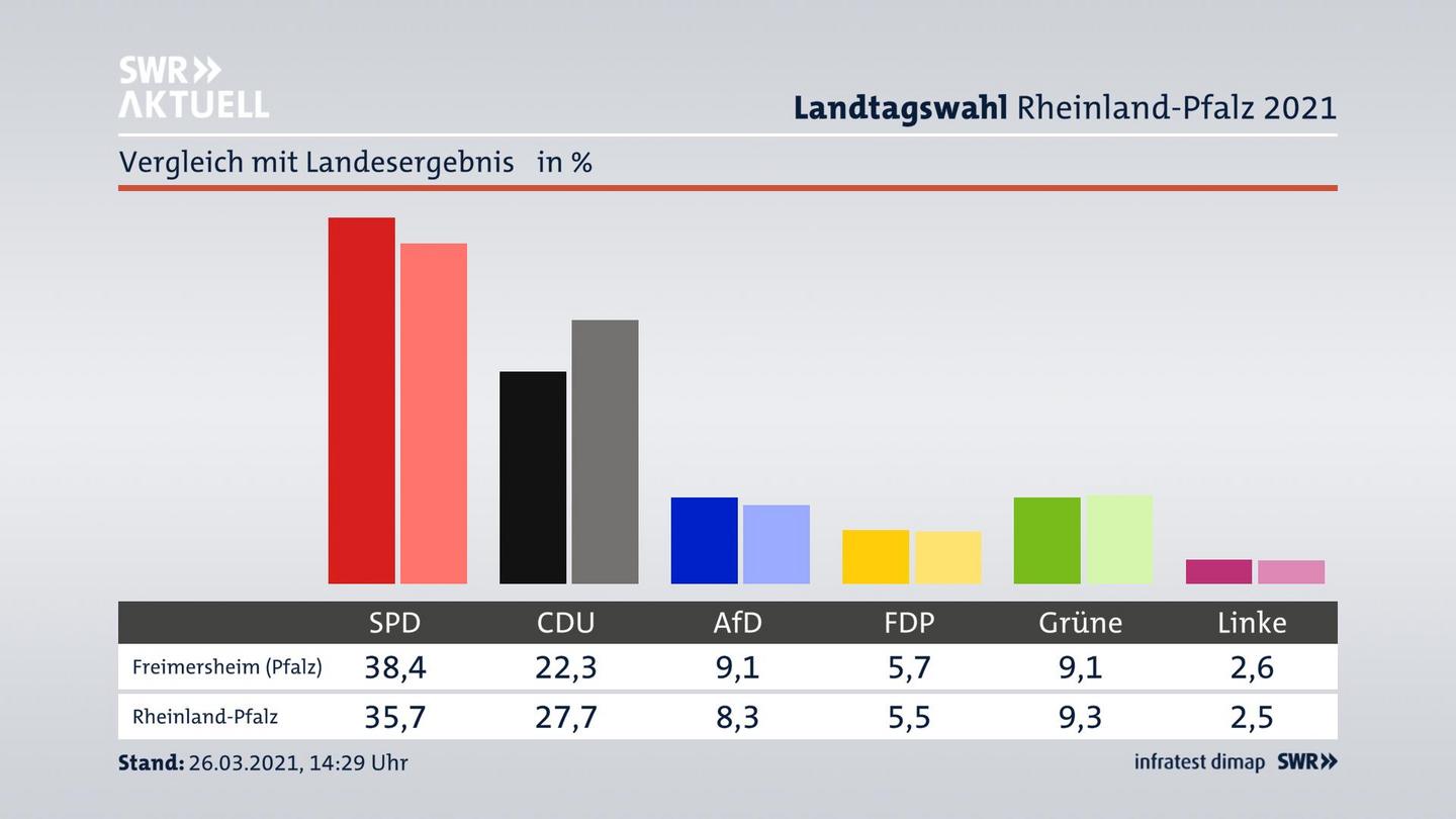 Ort im Vergleich zum Landesergebnis