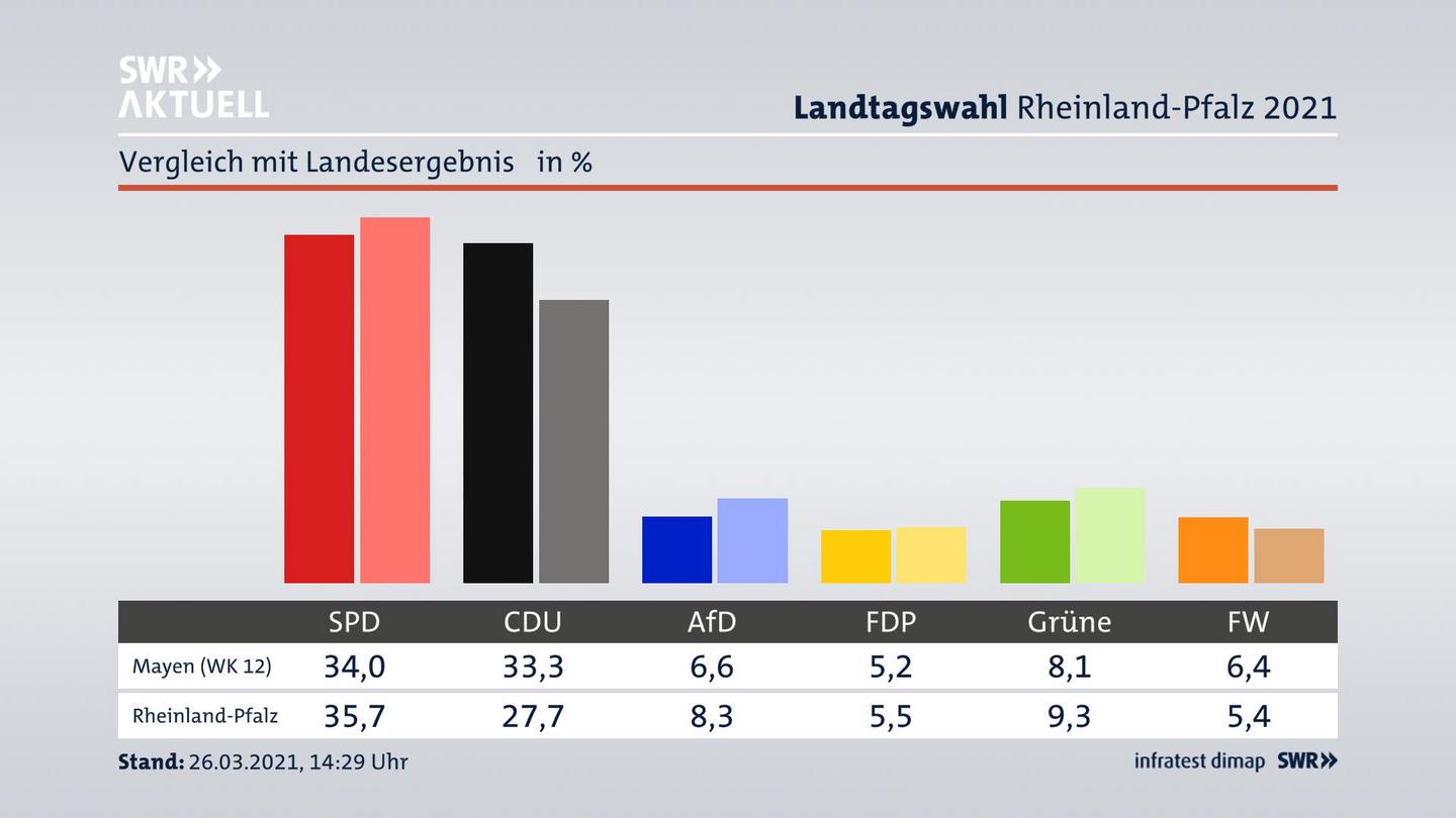 Ort im Vergleich zum Landesergebnis