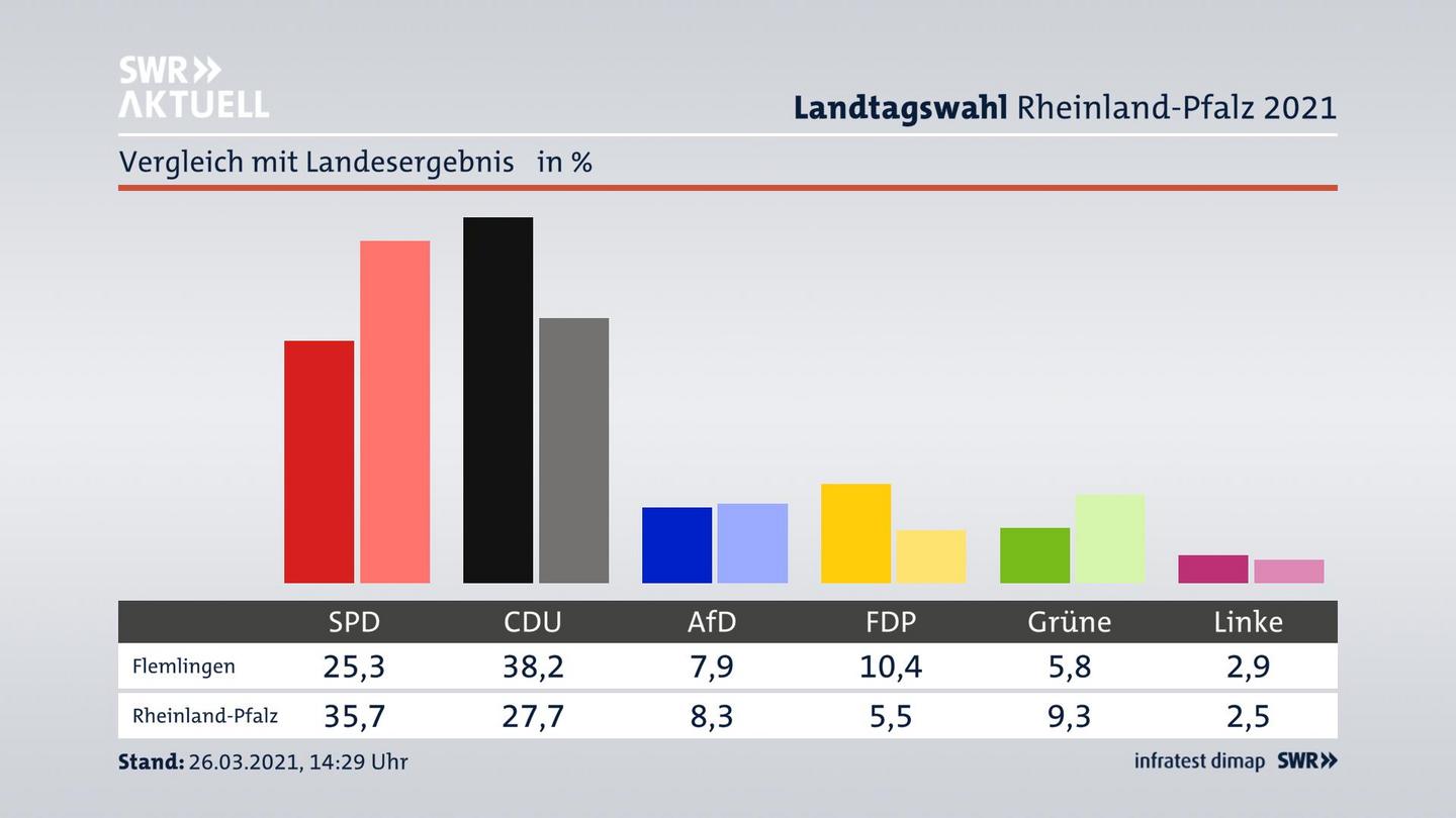 Ort im Vergleich zum Landesergebnis