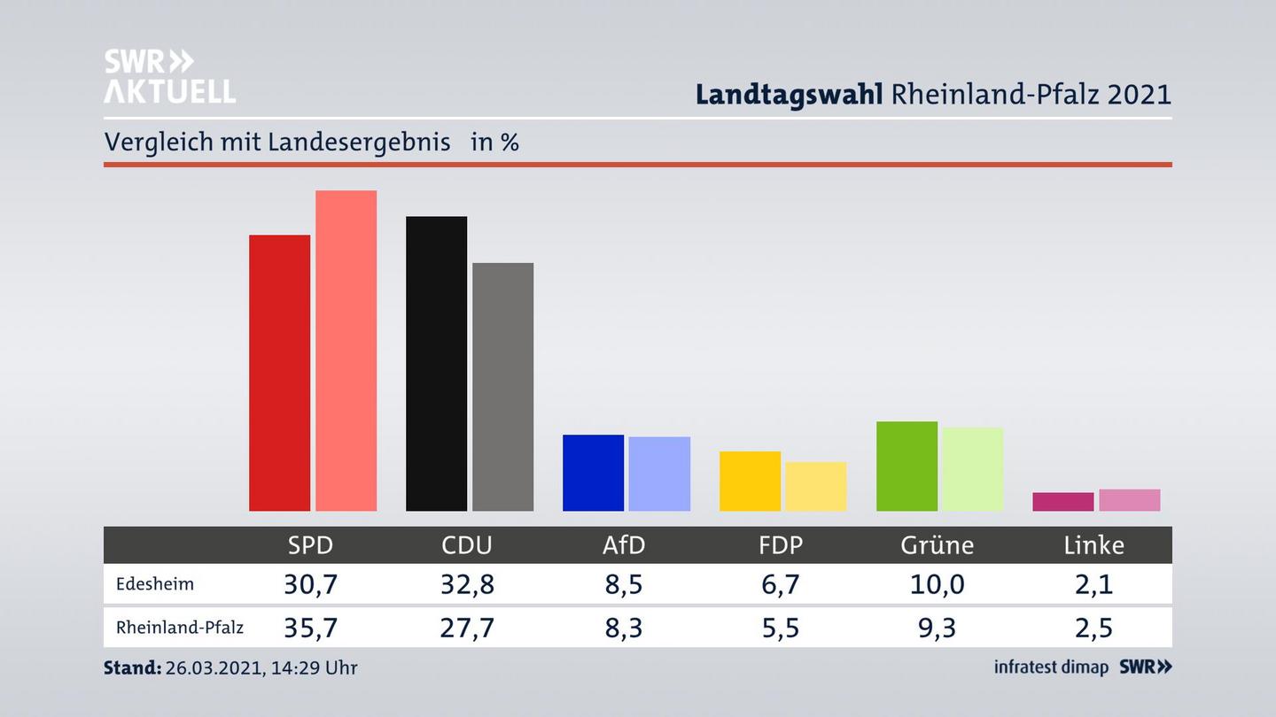 Ort im Vergleich zum Landesergebnis