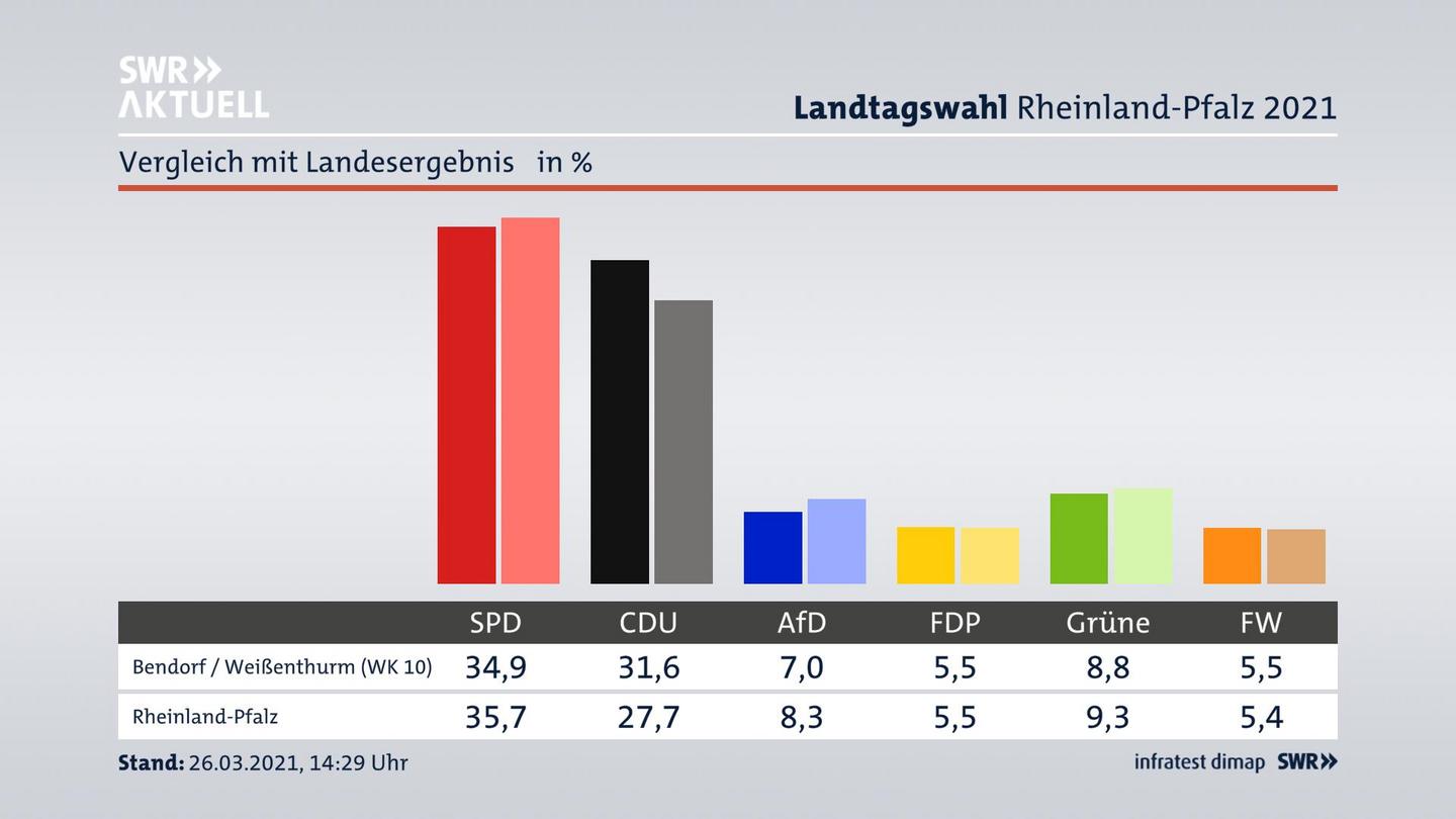 Ort im Vergleich zum Landesergebnis