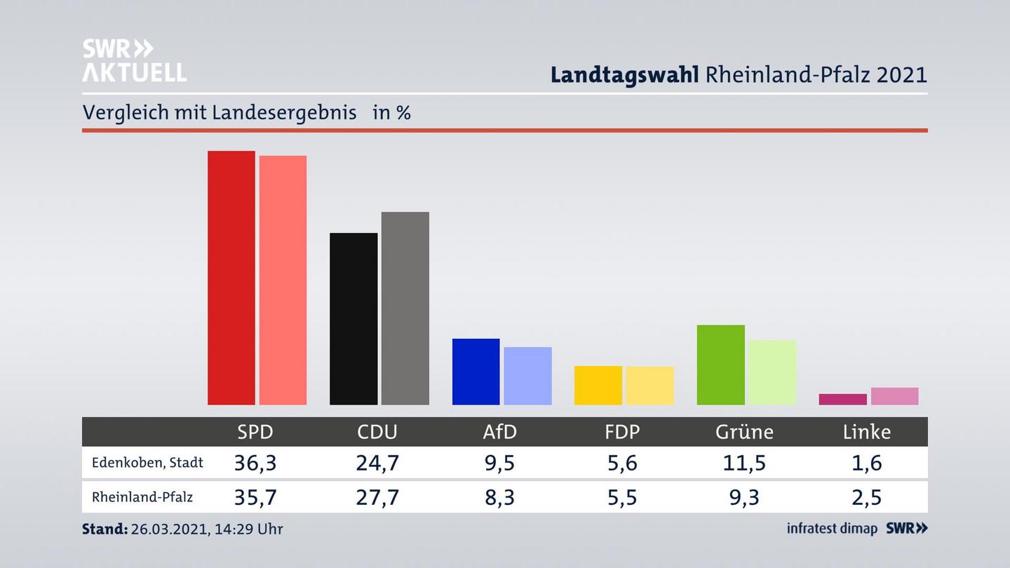 Ort im Vergleich zum Landesergebnis