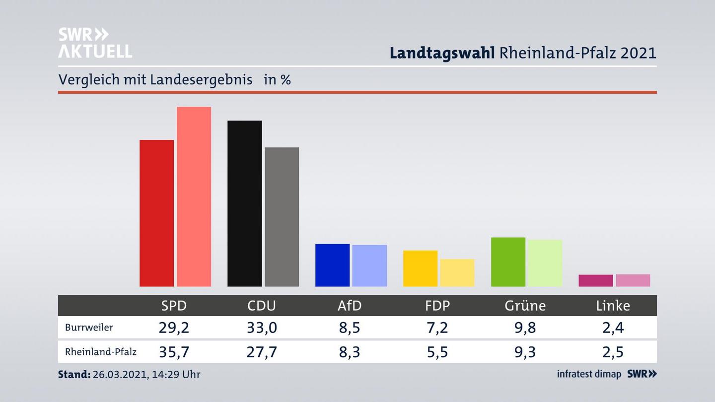 Ort im Vergleich zum Landesergebnis