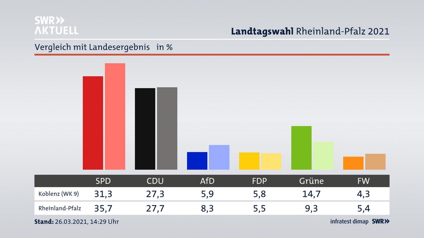 Ort im Vergleich zum Landesergebnis