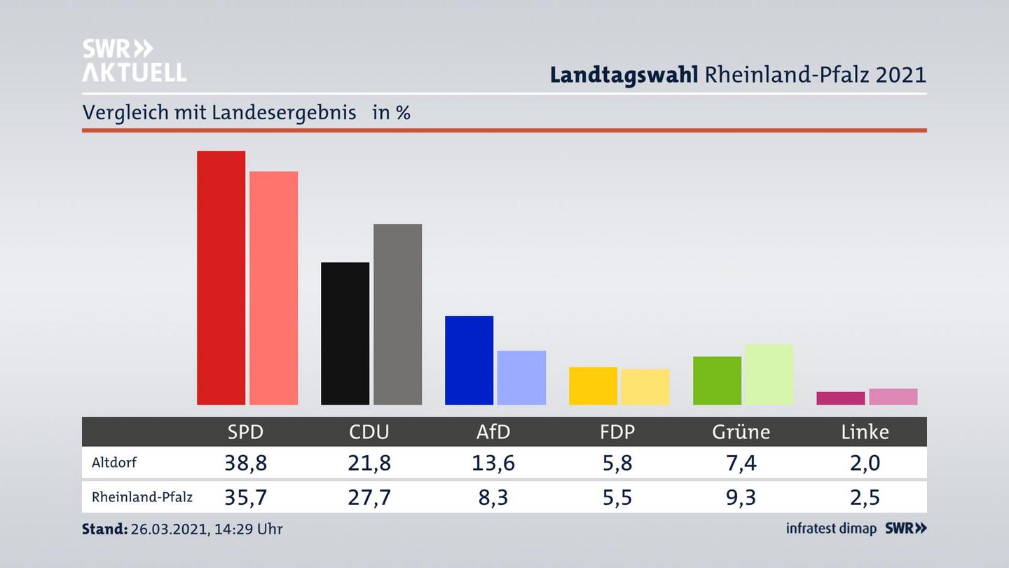 Ort im Vergleich zum Landesergebnis