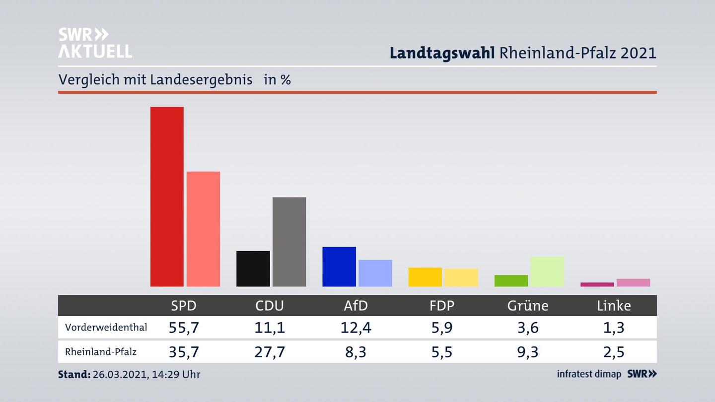Ort im Vergleich zum Landesergebnis