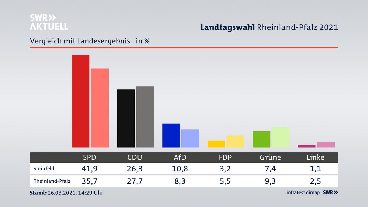 Ort im Vergleich zum Landesergebnis