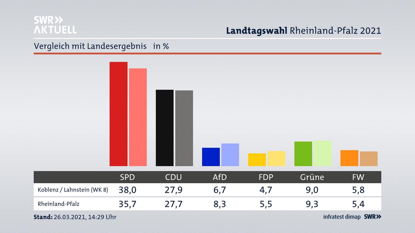 Ort im Vergleich zum Landesergebnis