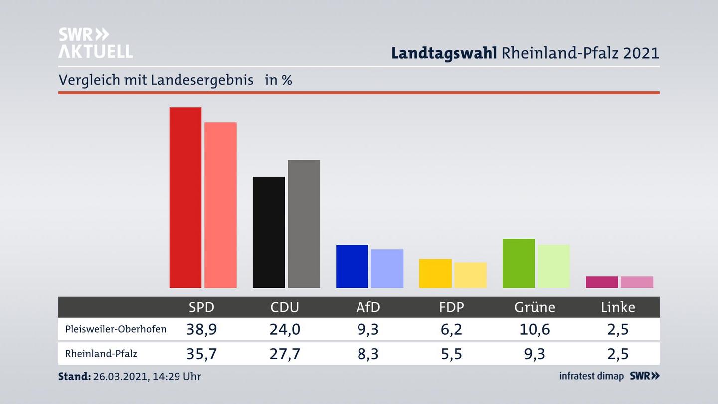 Ort im Vergleich zum Landesergebnis