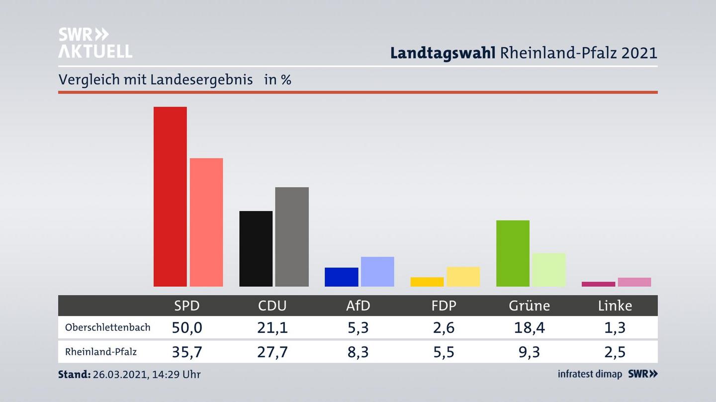 Ort im Vergleich zum Landesergebnis