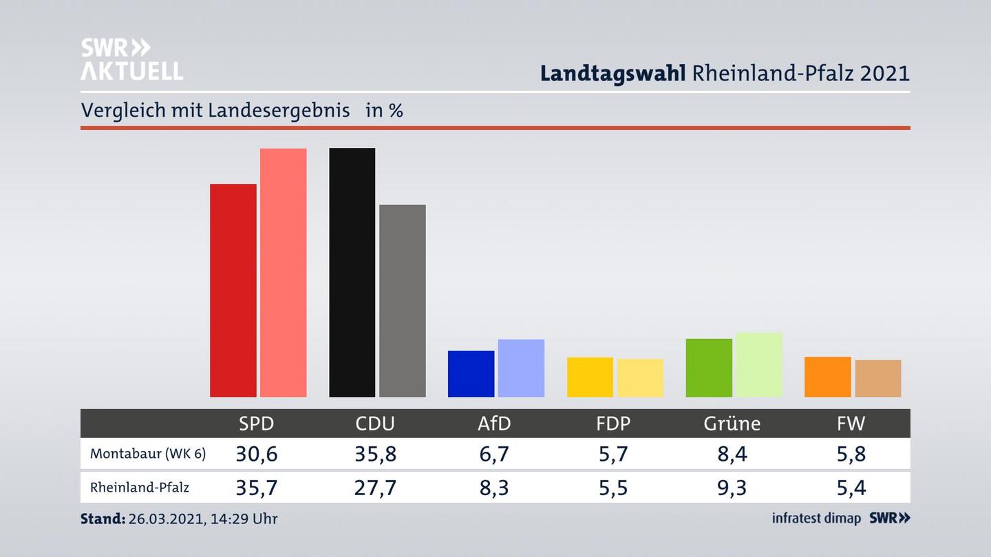 Ort im Vergleich zum Landesergebnis