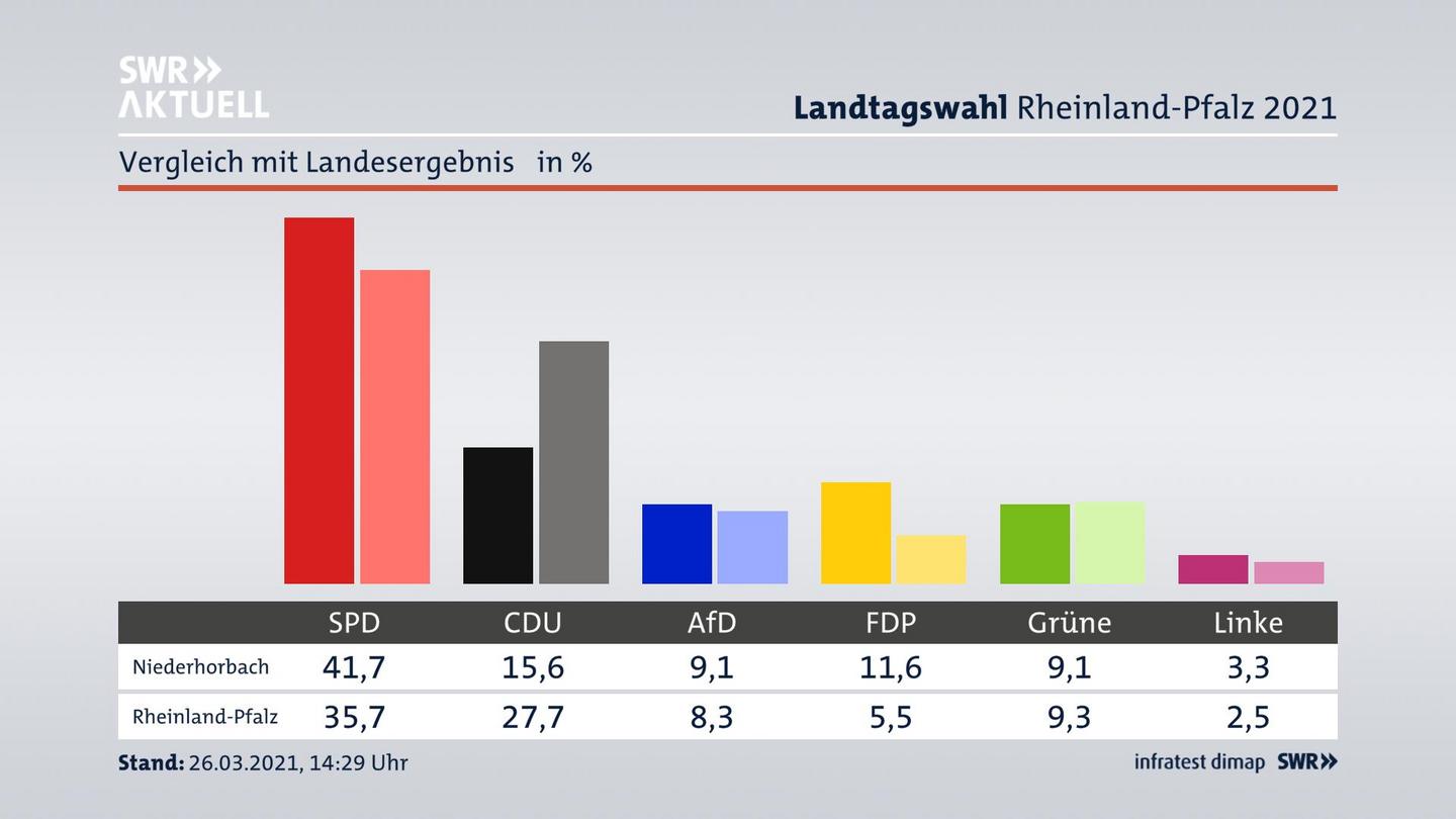 Ort im Vergleich zum Landesergebnis