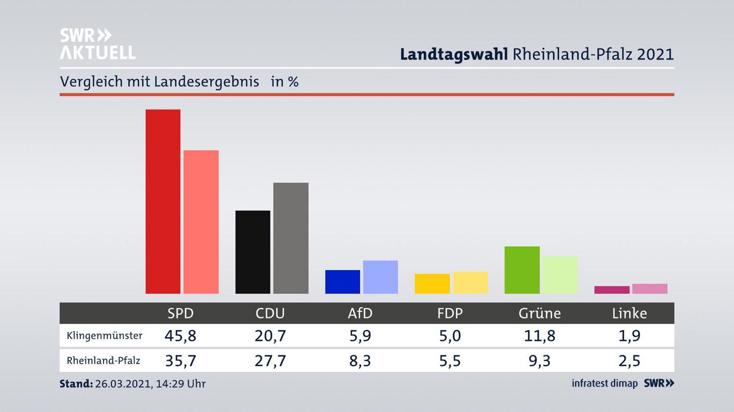 Ort im Vergleich zum Landesergebnis